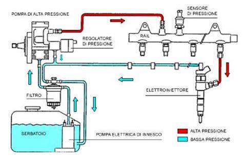 Diagramma di un sistema di iniezione common rail