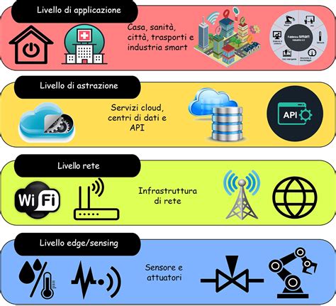 Immagine che illustra i vari livelli di pulizia della tecnologia ROA²