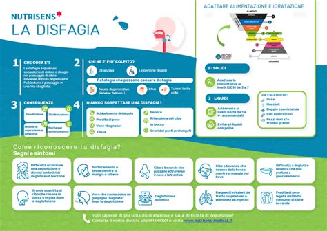 Infografica sulla relazione tra disfagia e rischio di aspirazione